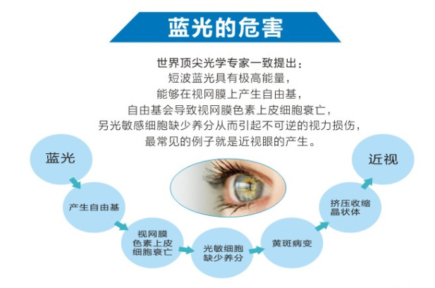 手機(jī)屏幕藍(lán)光的危害 手機(jī)屏幕藍(lán)光的危害