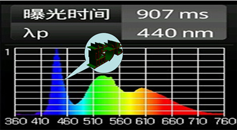 iPhone 5s 屏幕藍(lán)光光譜圖 iPhone 5s 屏幕藍(lán)光光譜圖