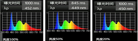 iPad mini 屏幕藍(lán)光光譜圖 iPad mini 屏幕藍(lán)光光譜圖